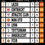Klasemen Liga Europa: Lazio Kokoh di Puncak, MU dan Eintracht Frankfurt Penuhi Ambisi Lolos