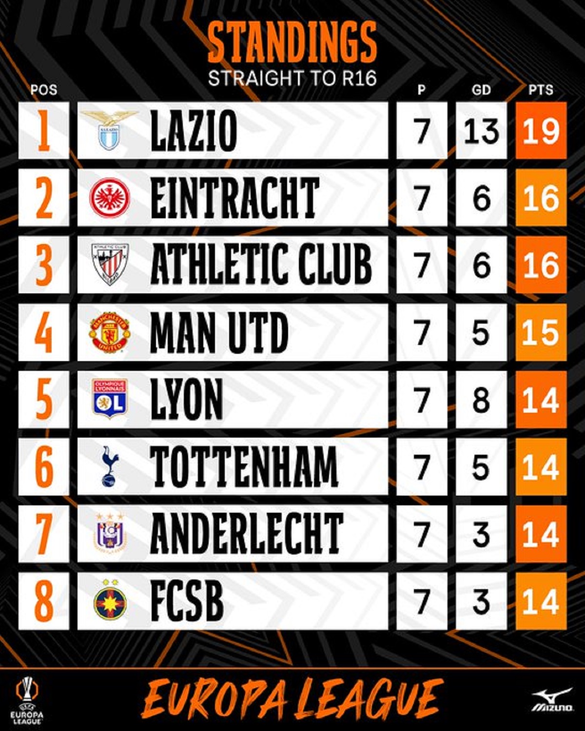 Klasemen Liga Europa: Lazio Kokoh di Puncak, MU dan Eintracht Frankfurt Penuhi Ambisi Lolos
