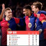 Klasemen Liga Spanyol: Barcelona Pangkas Jarak dengan Atletico Setelah Kemenangan Telak 7-1