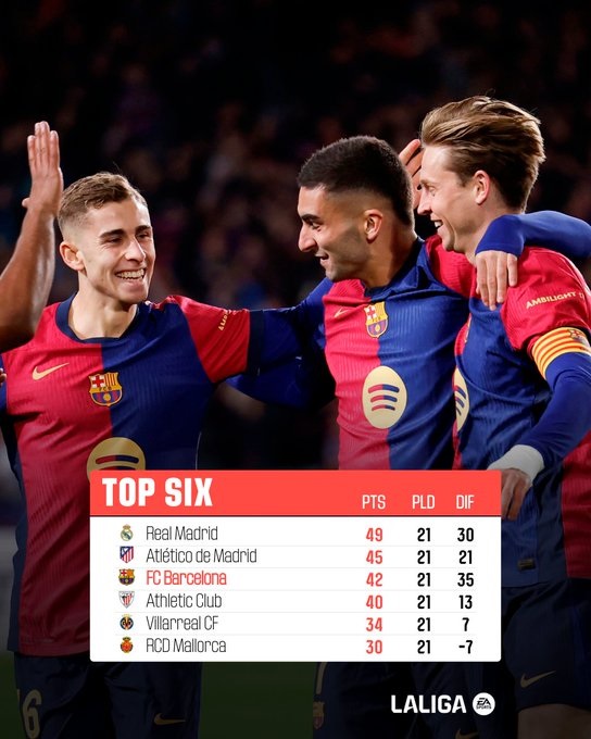 Klasemen Liga Spanyol: Barcelona Pangkas Jarak dengan Atletico Setelah Kemenangan Telak 7-1