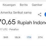 Mesin pencari Google Search Error pada Sabtu sore menunjukkan masalah atau error pada hasil pencarian nilai tukar rupiah terhadap dolar Amerika Serikat, yang menunjukkan level Rp8.170,65 untuk 1 dolar AS.