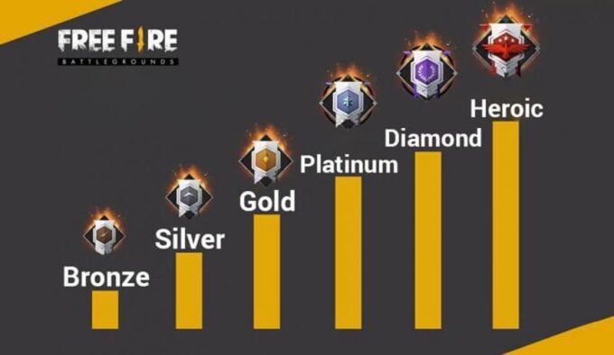 Ingin naik ke tier tertinggi di Free Fire? Simak cara push rank FF yang efektif, mulai dari strategi permainan hingga pemilihan karakter terbaik!