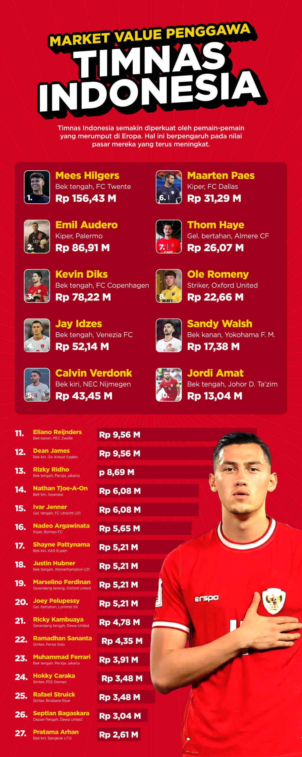 Infografis Market Value Pemain Timnas Indonesia