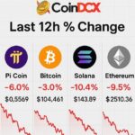 Harga Kripto Anjlok, Termasuk Pi Network! Ini Penjelasan Lengkapnya