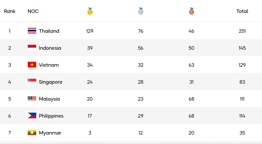 Daftar Perolehan Medali
