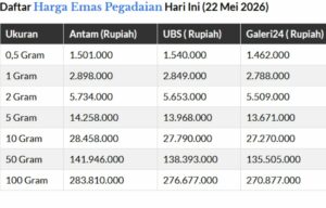 Harga Emas pada Jumat(22/5/2026) alami Lonjakan